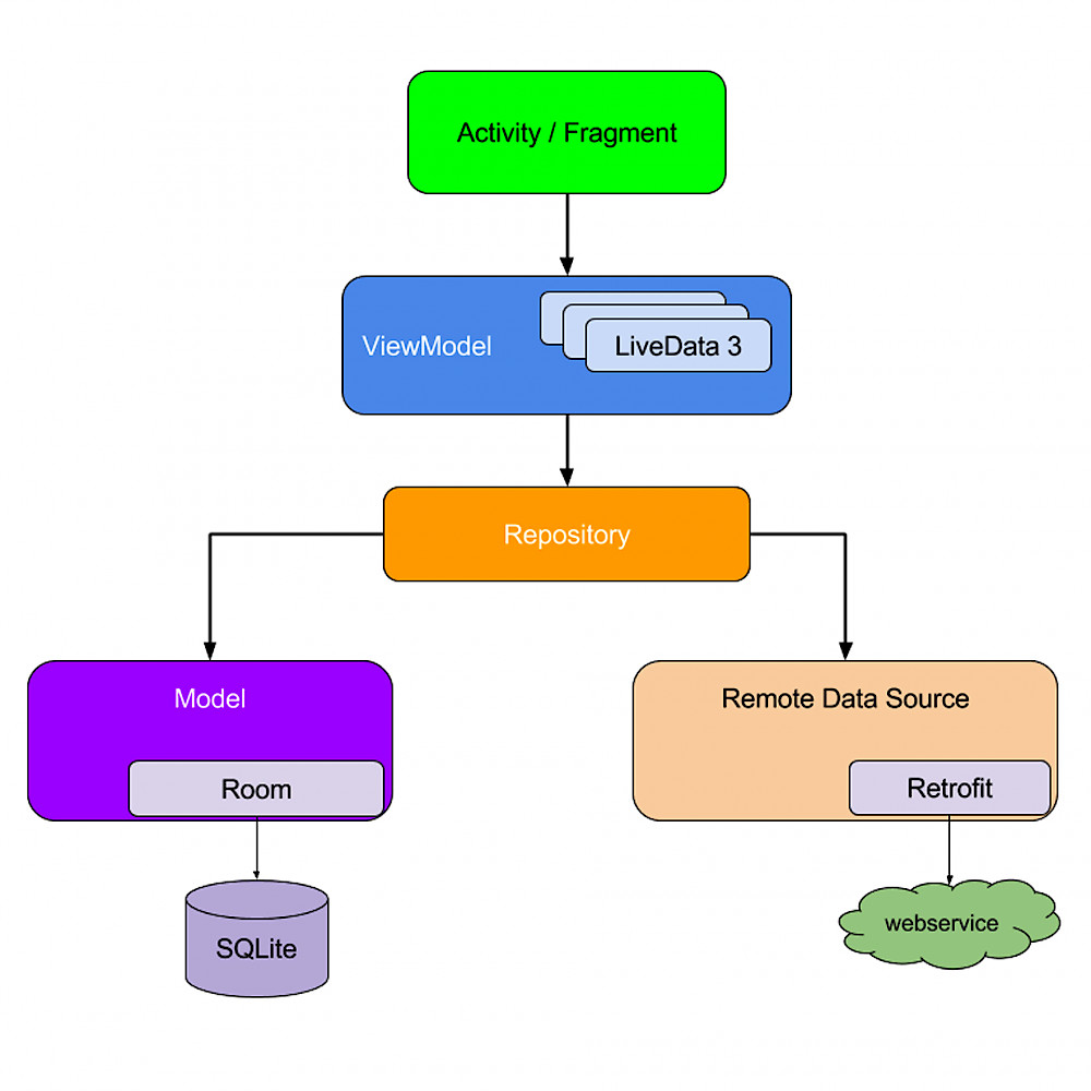 android-apps-development-android-architecture