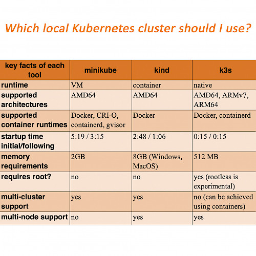 Minikube vs. kind vs. k3s – Which local Kubernetes cluster should I use?