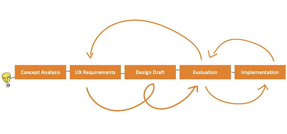 User experience (UX) optimization