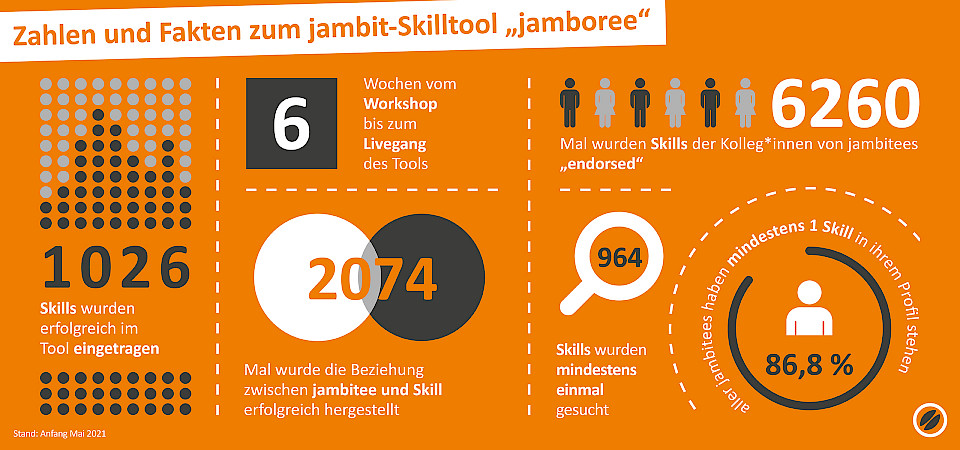 jamboree Skill-Tool Zahlen & Fakten
