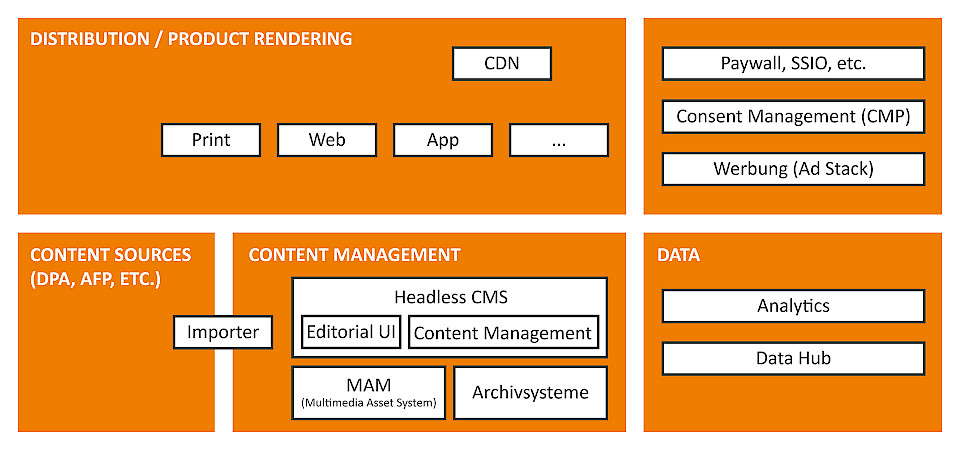 Content-Management- und Publishing-Systeme der Zukunft