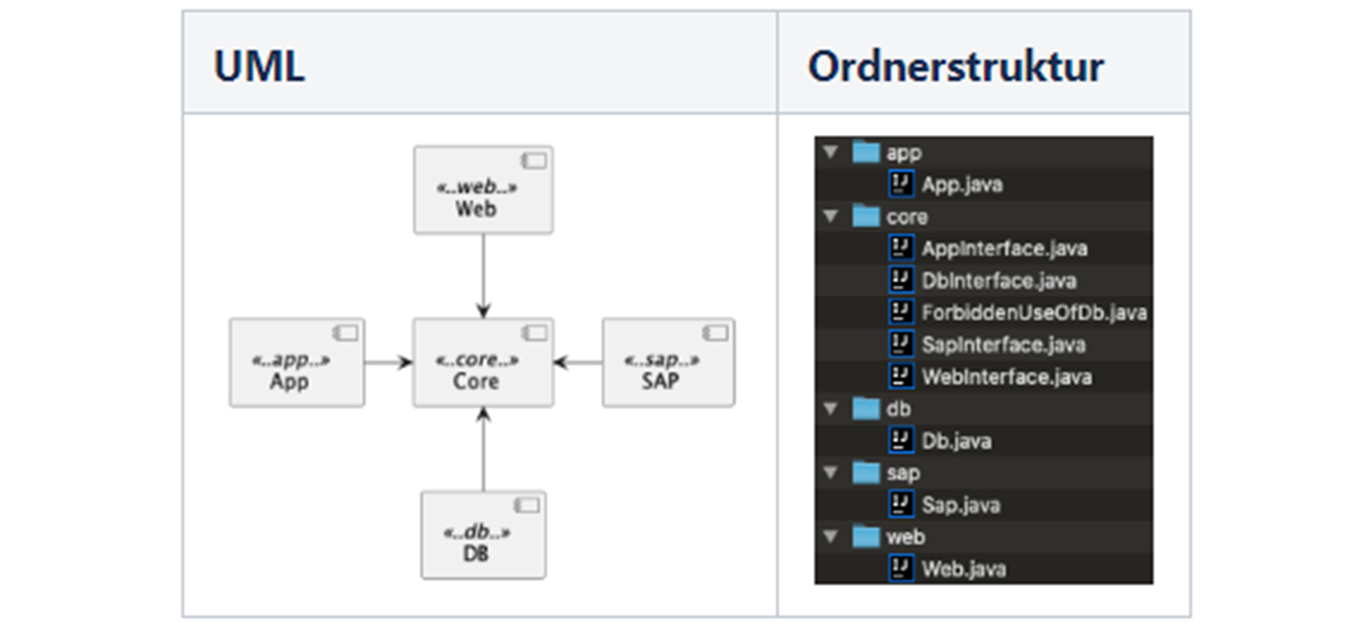 ArchUnit: Architektur Mit UML Testen | Jambit GmbH