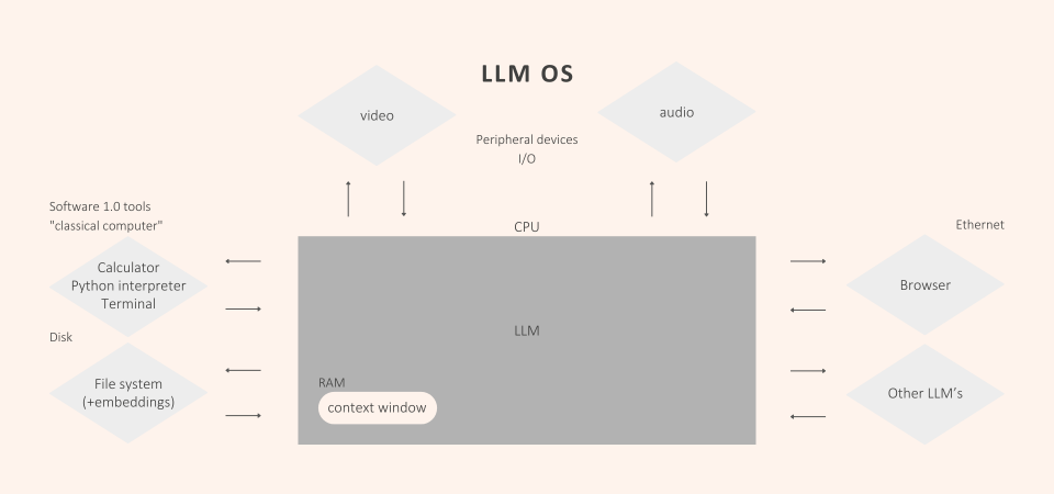 Analogie: LLM als Betriebssystem